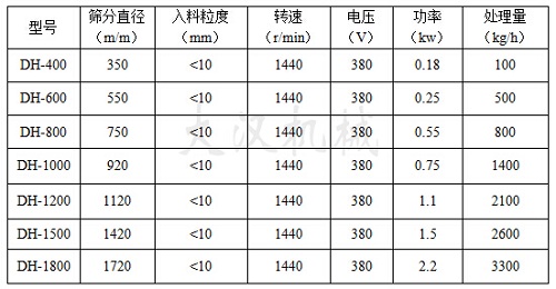 中藥粉篩粉機技術參數(shù)表